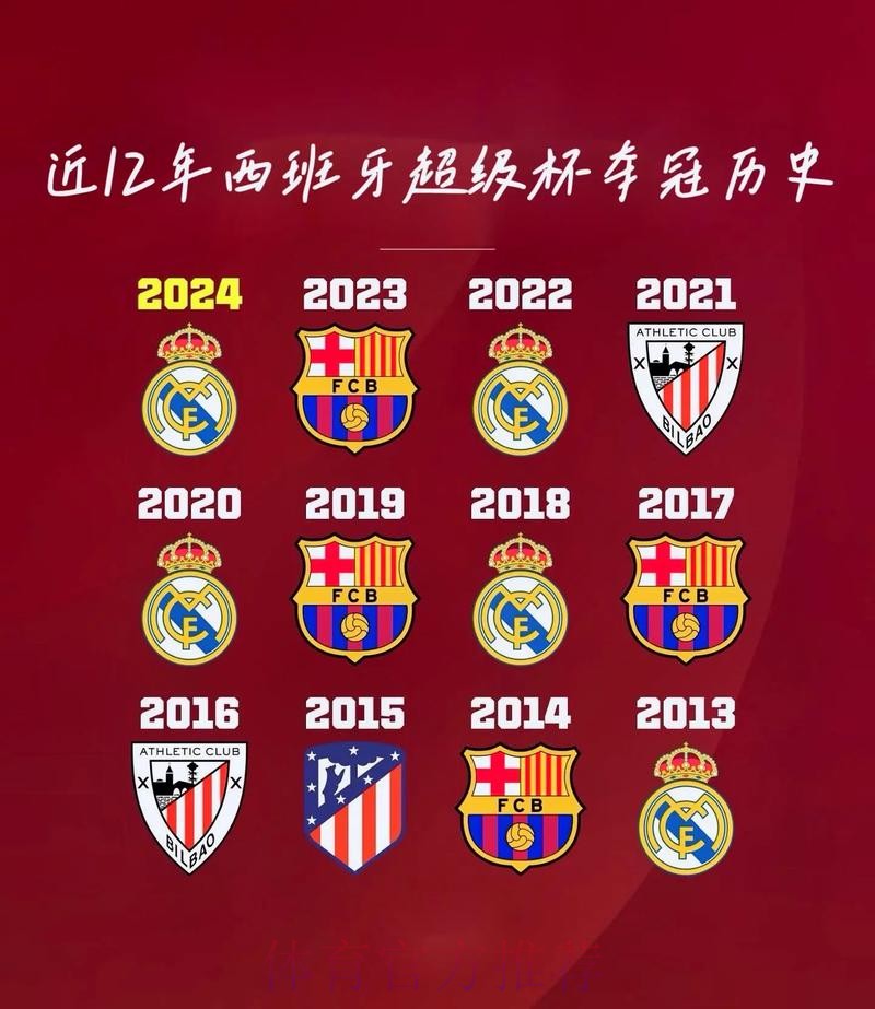 安帅执教皇马胜率72.7% 超过瓜帅执教巴萨的胜率 安帅执教皇马胜率72.7% 超过瓜帅执教巴萨的胜率